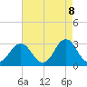 Sandbridge tide chart for Thursday, May 8, 2025