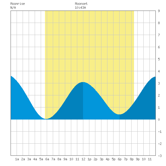 Sandbridge tide chart for Monday, June 16, 2025