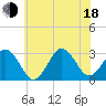 Sandbridge tide chart for Wednesday, June 18, 2025