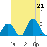 Sandbridge tide chart for Saturday, June 21, 2025