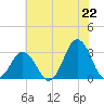Sandbridge tide chart for Sunday, June 22, 2025