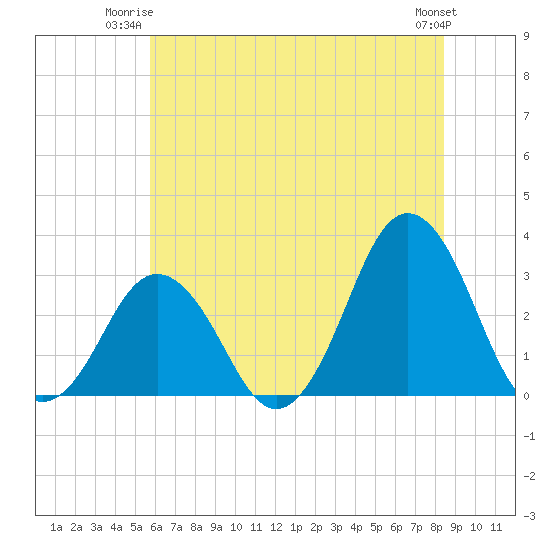 Sandbridge tide chart for Monday, June 23, 2025