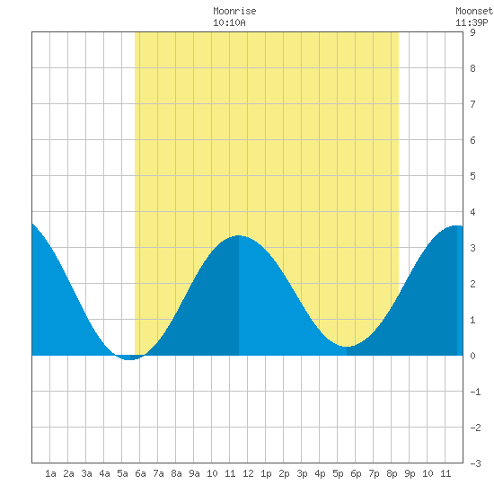 Sandbridge tide chart for Sunday, June 29, 2025