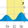 Sandbridge tide chart for Saturday, June 7, 2025
