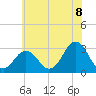 Sandbridge tide chart for Sunday, June 8, 2025