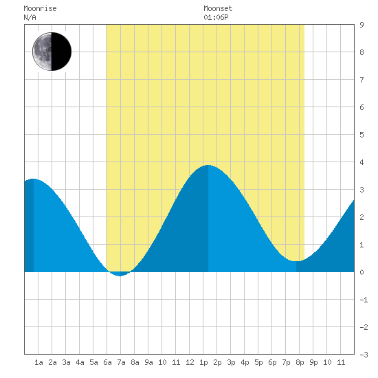 Sandbridge tide chart for Thursday, July 17, 2025