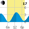 Sandbridge tide chart for Thursday, July 17, 2025