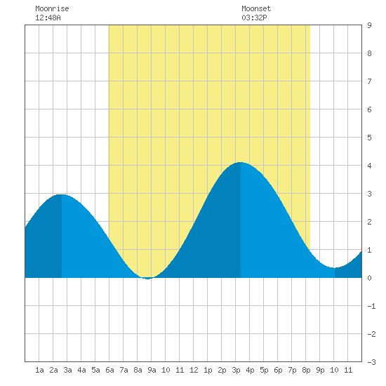 Sandbridge tide chart for Saturday, July 19, 2025