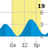 Sandbridge tide chart for Saturday, July 19, 2025
