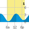 Sandbridge tide chart for Tuesday, July 1, 2025