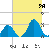 Sandbridge tide chart for Sunday, July 20, 2025