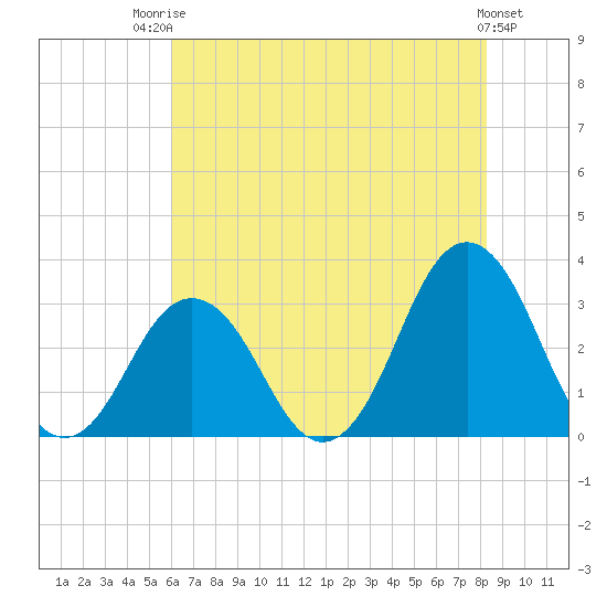 Sandbridge tide chart for Wednesday, July 23, 2025