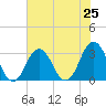Sandbridge tide chart for Friday, July 25, 2025