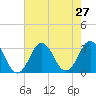 Sandbridge tide chart for Sunday, July 27, 2025