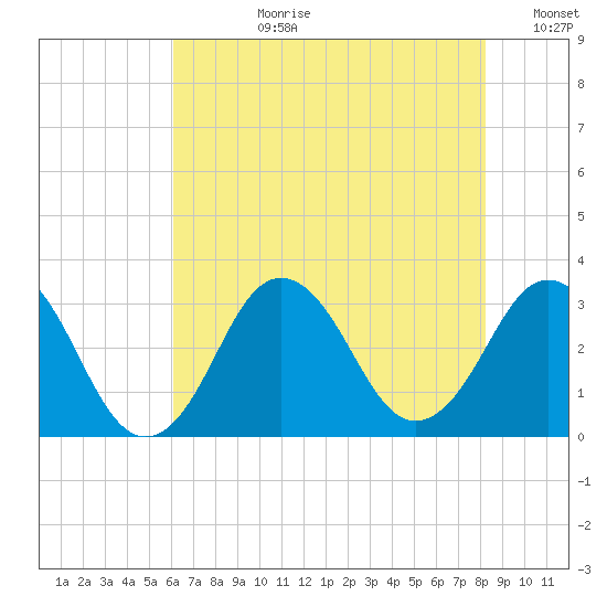 Sandbridge tide chart for Monday, July 28, 2025