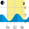 Sandbridge tide chart for Wednesday, July 2, 2025
