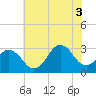Sandbridge tide chart for Thursday, July 3, 2025