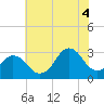 Sandbridge tide chart for Friday, July 4, 2025