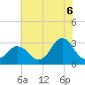Sandbridge tide chart for Sunday, July 6, 2025