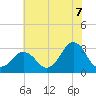 Sandbridge tide chart for Monday, July 7, 2025