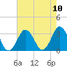 Sandbridge tide chart for Sunday, August 10, 2025