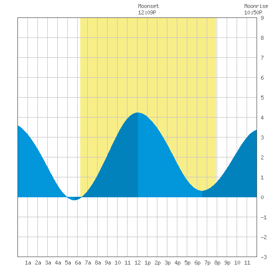 Sandbridge tide chart for Thursday, August 14, 2025