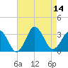 Sandbridge tide chart for Thursday, August 14, 2025