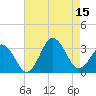 Sandbridge tide chart for Friday, August 15, 2025