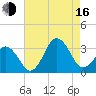 Sandbridge tide chart for Saturday, August 16, 2025