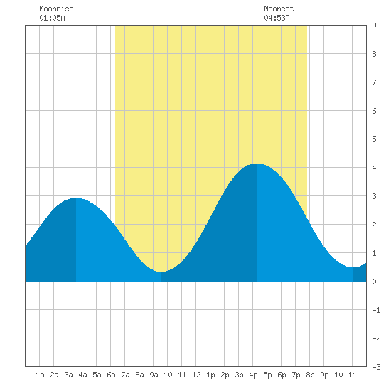 Sandbridge tide chart for Monday, August 18, 2025