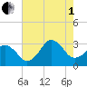 Sandbridge tide chart for Friday, August 1, 2025