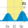 Sandbridge tide chart for Thursday, August 21, 2025