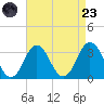 Sandbridge tide chart for Saturday, August 23, 2025
