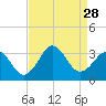 Sandbridge tide chart for Thursday, August 28, 2025