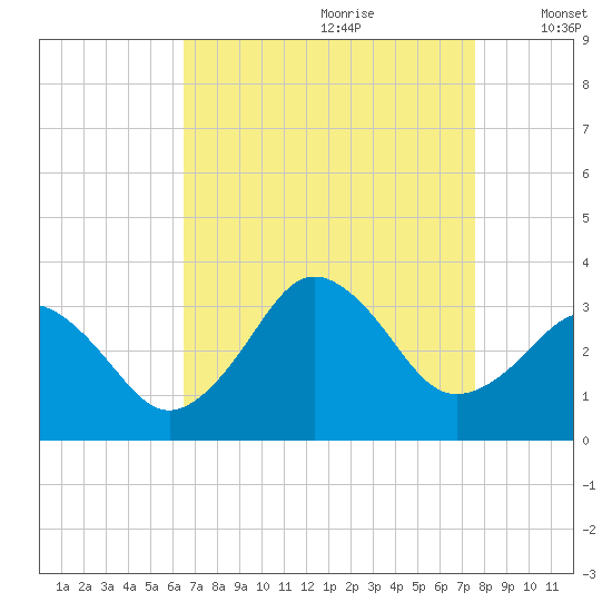 Sandbridge tide chart for Friday, August 29, 2025