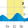 Sandbridge tide chart for Saturday, August 2, 2025