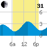 Sandbridge tide chart for Sunday, August 31, 2025