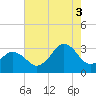 Sandbridge tide chart for Sunday, August 3, 2025