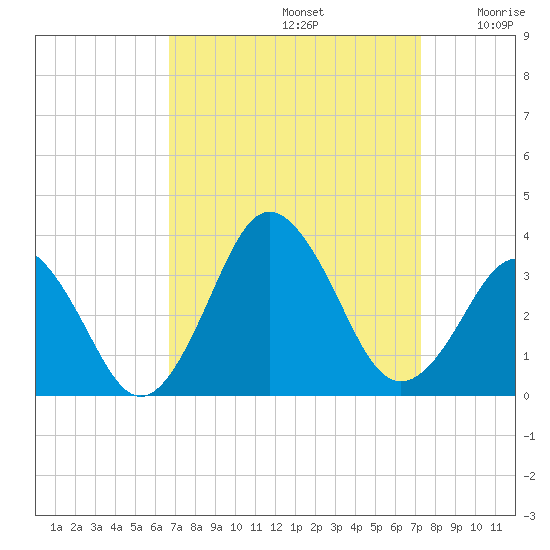 Sandbridge tide chart for Friday, September 12, 2025