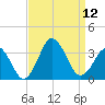 Sandbridge tide chart for Friday, September 12, 2025