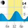 Sandbridge tide chart for Sunday, September 14, 2025