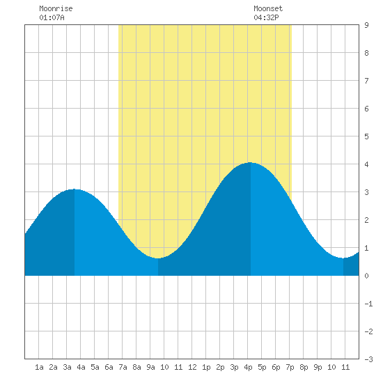 Sandbridge tide chart for Tuesday, September 16, 2025
