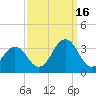 Sandbridge tide chart for Tuesday, September 16, 2025