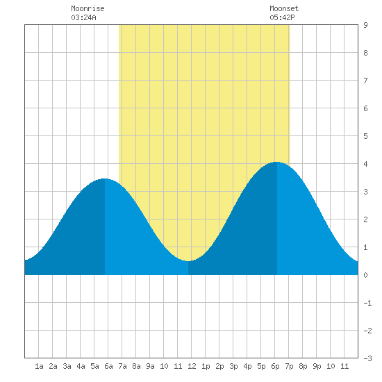 Sandbridge tide chart for Thursday, September 18, 2025