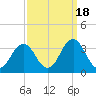Sandbridge tide chart for Thursday, September 18, 2025