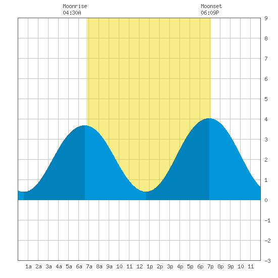 Sandbridge tide chart for Friday, September 19, 2025