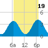 Sandbridge tide chart for Friday, September 19, 2025