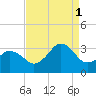 Sandbridge tide chart for Monday, September 1, 2025