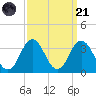 Sandbridge tide chart for Sunday, September 21, 2025