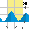 Sandbridge tide chart for Tuesday, September 23, 2025
